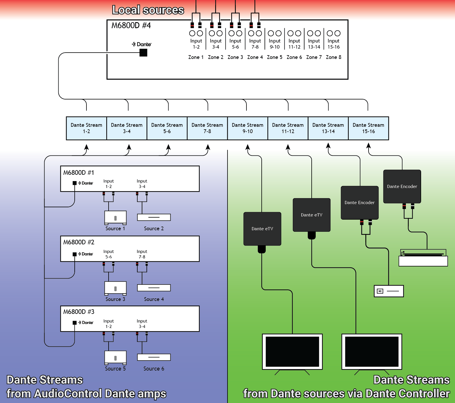 A mixture of AudioControl Dante amps and third-party dante streams connecting to 1 amp's Dante inputs