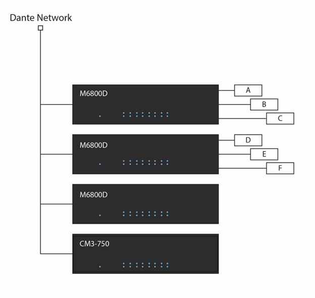 4 Audio Control amps with sources A B C connected to amp 1, D E F connected to amp 2, and all amps on the Dante Network