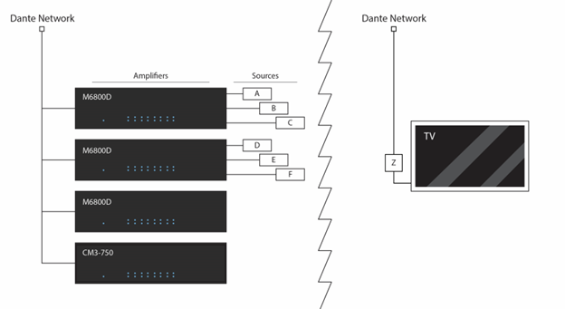 The same image of 4 AudioControl amps with sources A through F, now with a separate TV connected to a Dante Encoder on the Dante Network.